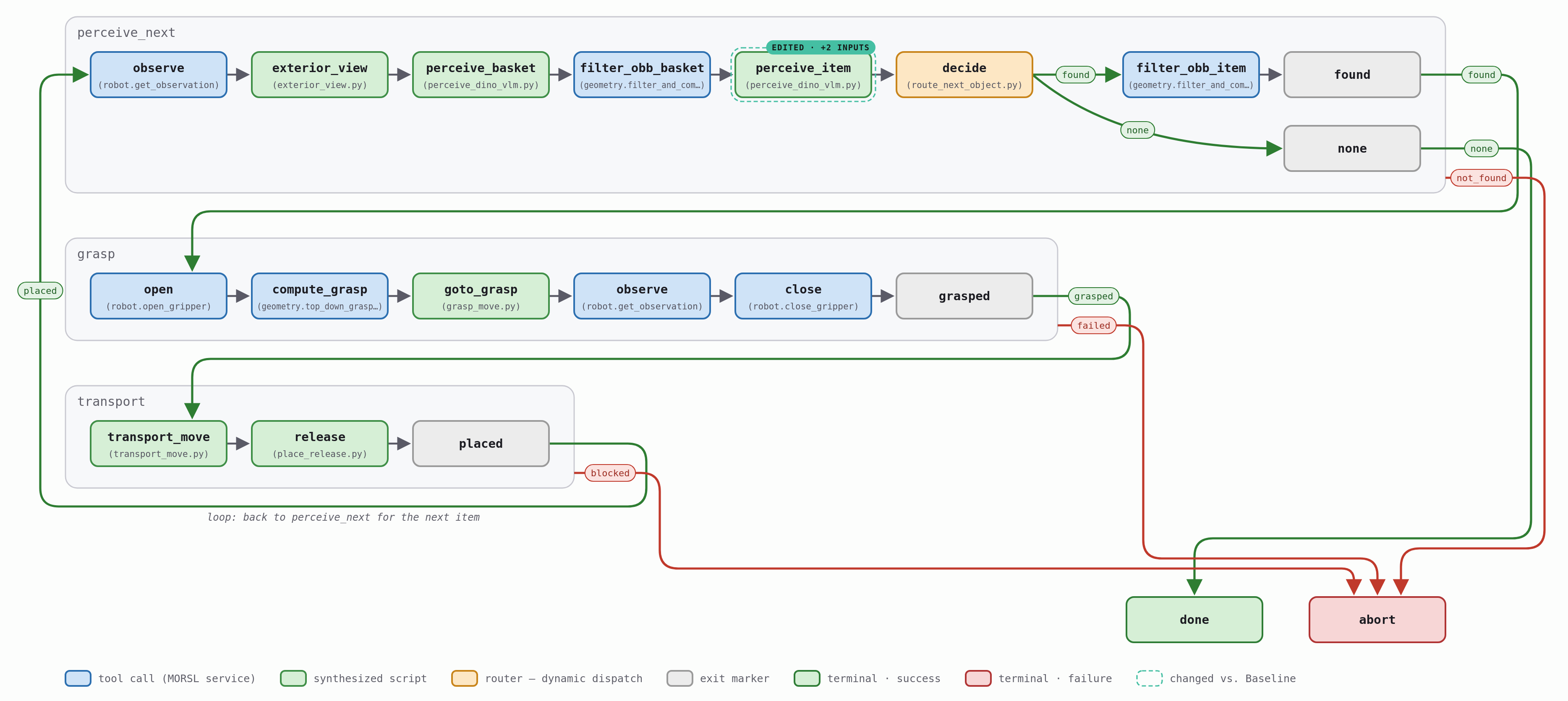 Policy graph, ce