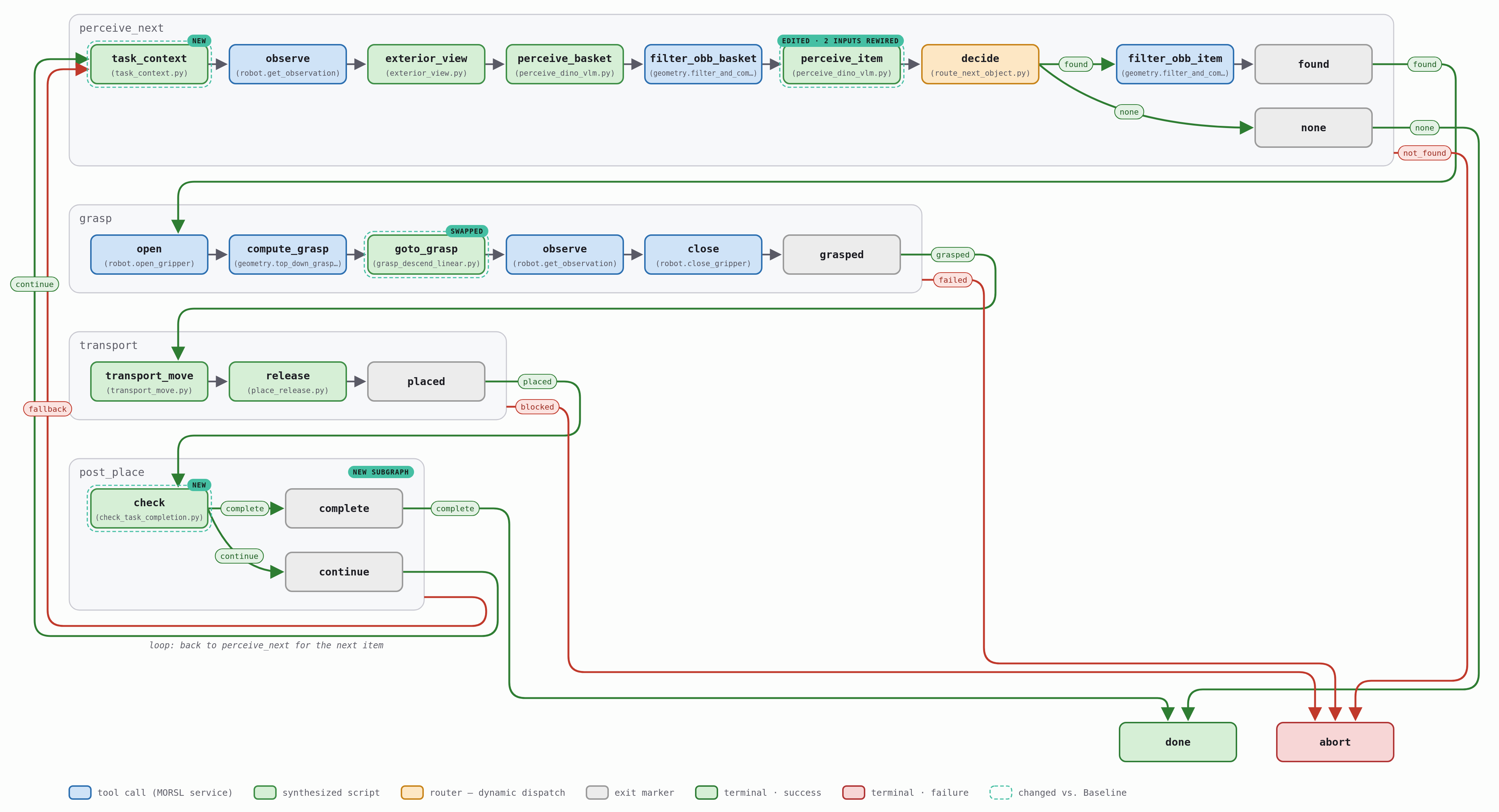 Policy graph, co