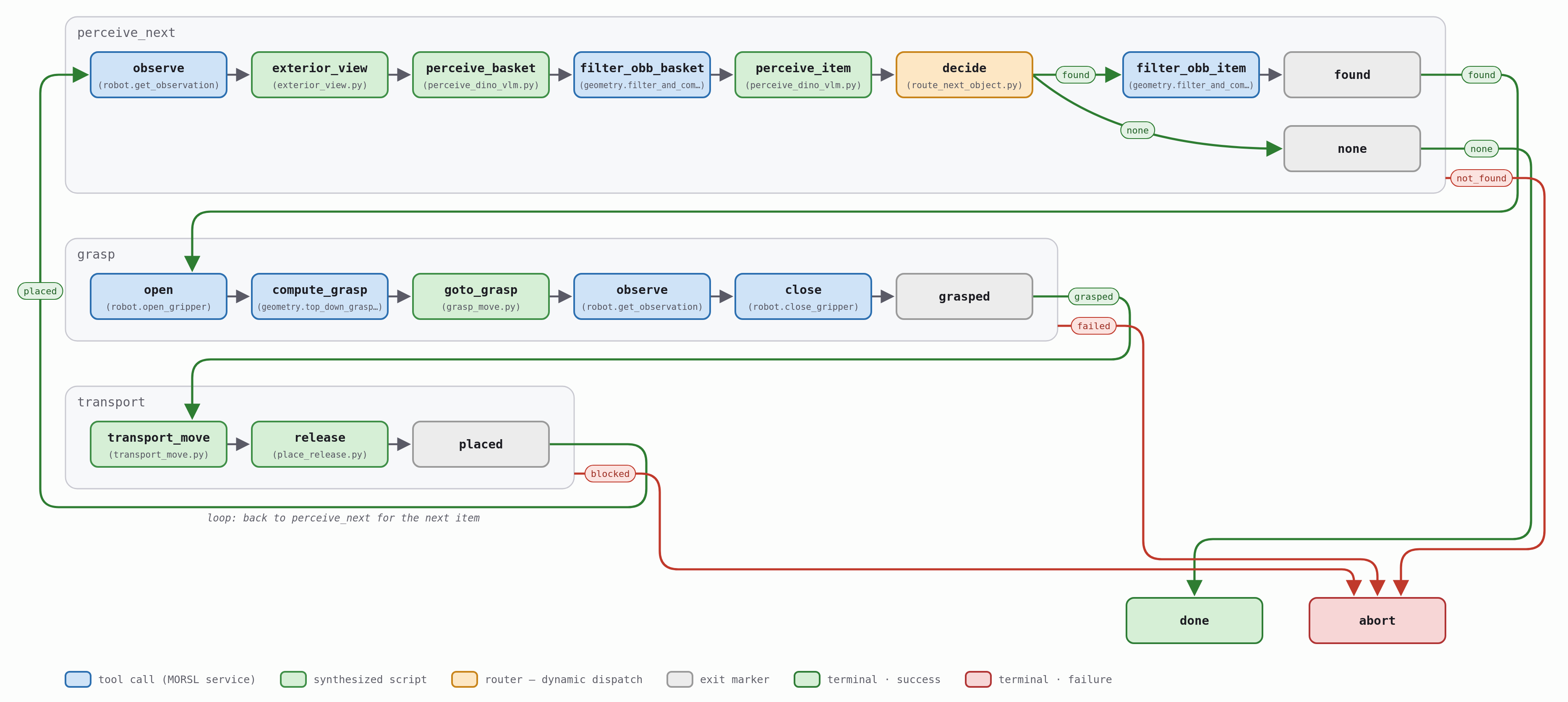 Policy graph, seed