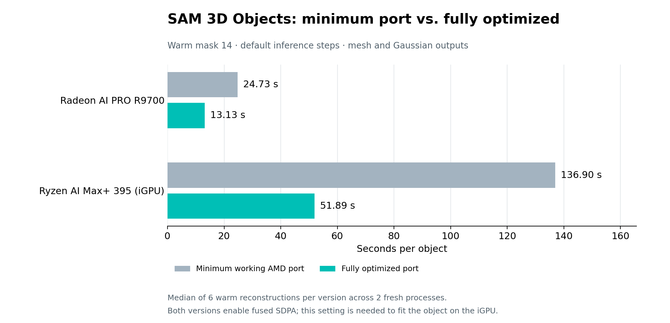 Warm inference latency on Radeon AI PRO R9700 and Ryzen AI Max+ 395 integrated graphics