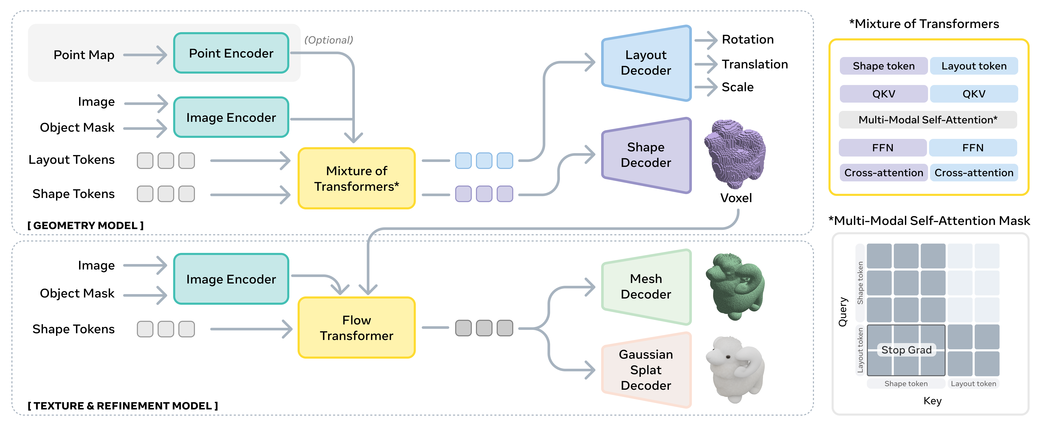 Meta’s published SAM 3D architecture